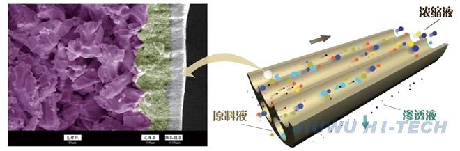 久吾高科 陶瓷膜 过滤 原理 示意图