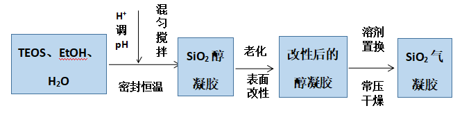 一文了解二氧化硅气凝胶的制备