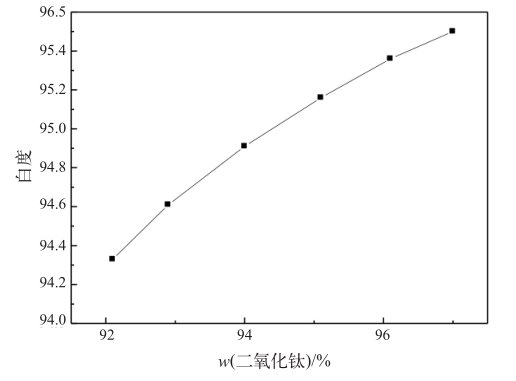 如何提高钛白粉的白度？