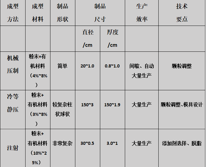 氧化铝陶瓷成型工艺之注射成型