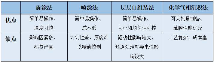 石墨烯薄膜，发展现状到底如何？