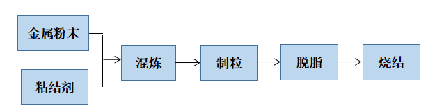 粉体百科：金属粉末注射成型工艺
