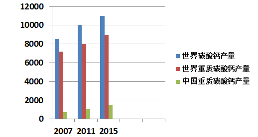 面对激烈的市场竞争，中国重钙产业何去何从？