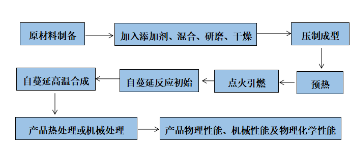 燃烧合成法如何制备陶瓷粉体？