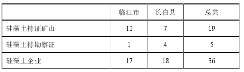 数说中国硅藻土资源最多的省——吉林白山