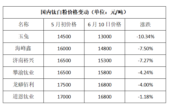 锐观察|国外钛白粉价格上涨，国内却萎靡不振，到底为何？