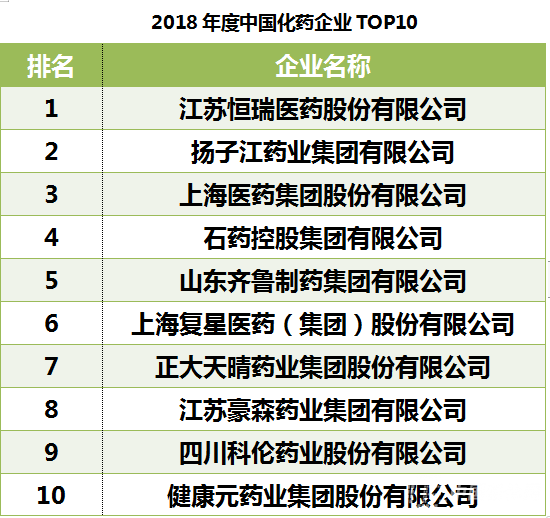 中国中药、化药TOP10企业一览