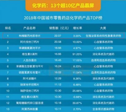 国产“伟哥”利益争夺战打响，小编“发现”了他那些鲜为人知的用途