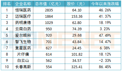 医药股市值TOP10恒瑞领跑 千亿市值药企再添一员