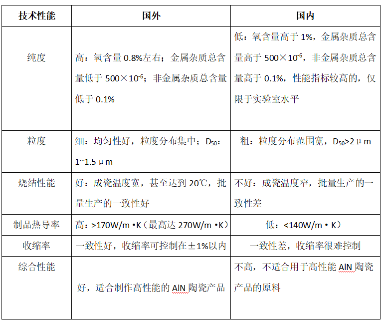 一文了解氮化铝陶瓷粉体的制备