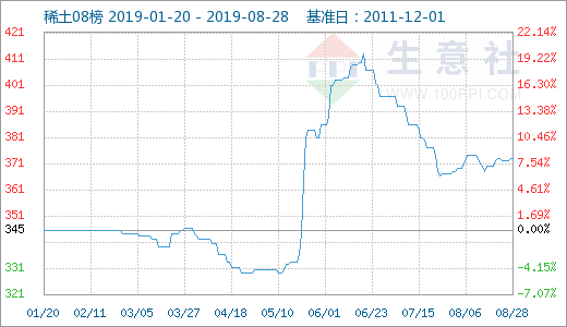 稀土周报：部分稀土企业半年度报告出炉；稀土政策、行情一览（8.22~8.29）