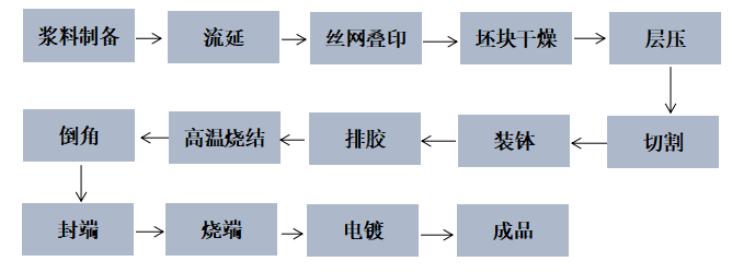 一文了解片式多层陶瓷电容器(MLCC)