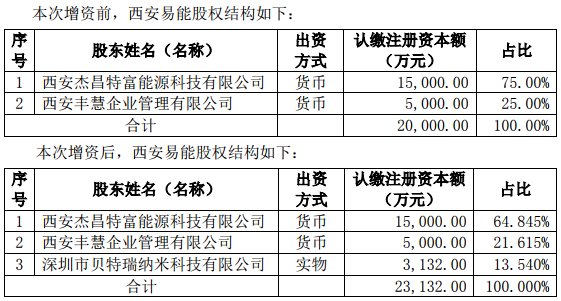 贝特瑞拟利用110MWH电池资产入股西安易能 布局储能市场