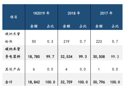 碳纳米管行业龙头天奈科技今日科创板上市！！！