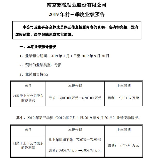 寒锐钴业前三季业绩预亏3800万至4200万元