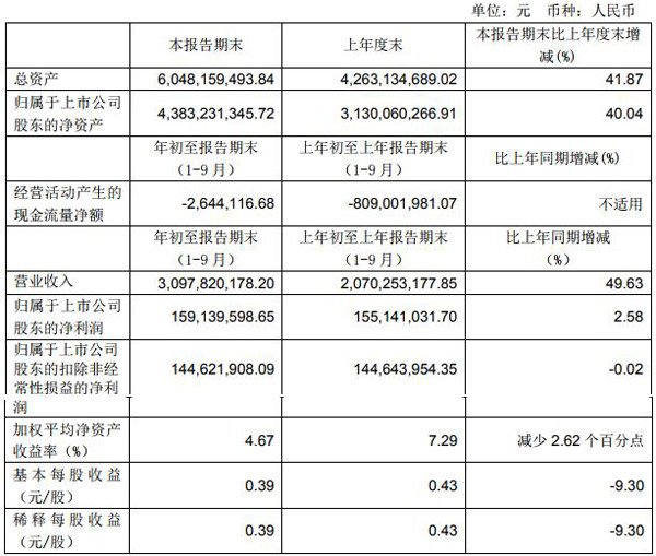 容百科技前三季度营收30.98亿元 同比增长49.63%