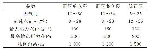影响密相气力输送系统出现故障的原因是什么？
