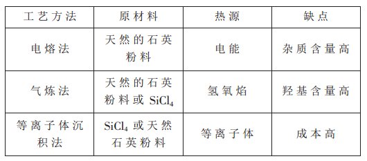 石英玻璃制备方法及发展状况