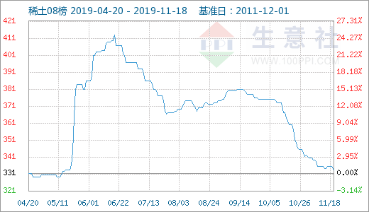 稀土周报（11.16-11.22）