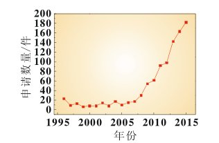 从固态锂电池全球专利申请情况看其技术发展方向