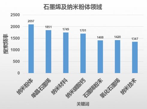 从2019粉体行业搜索关键词看行业态势