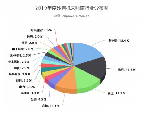 2019，“不可替代”的砂磨机市场有哪些看点？