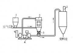 气力输送机的图片