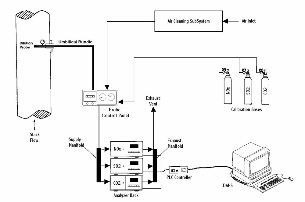 稀释法污染源烟气连续自动监测系统(CEMS)的图片