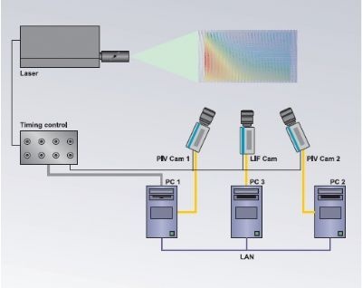 丹迪粒子图像测速仪Dantec PIV的图片