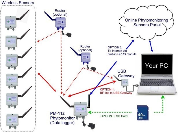 PM-11z植物生理生态监测系统的图片