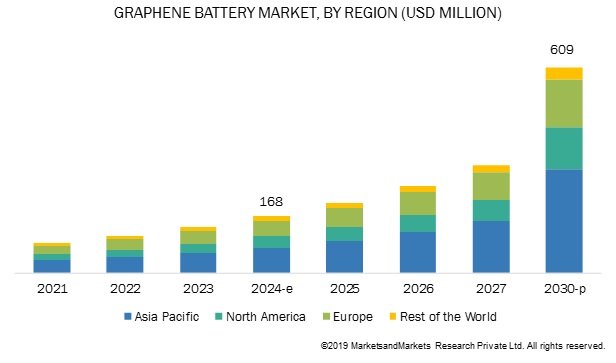 研究机构：到2030年全球石墨烯电池市场规模有望突破6亿美元