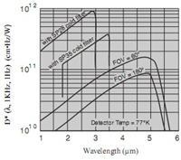 锑化铟(InSb)探测器的图片