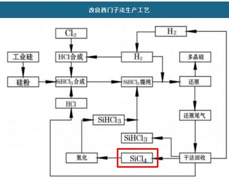 一文了解四氯化硅的综合利用