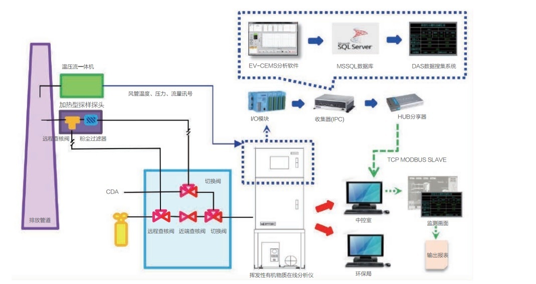. EV-1000系列挥发性有机物在线监测系统的图片