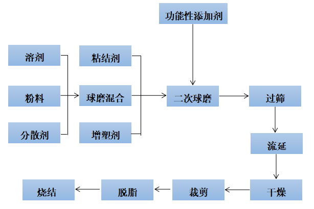 陶瓷薄片材料的成型工艺——流延成型