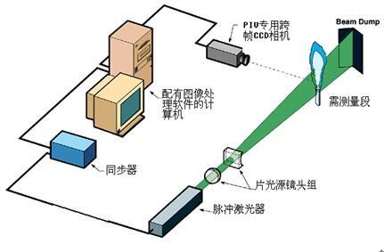 美国TSI粒子图像测速仪PIV的图片