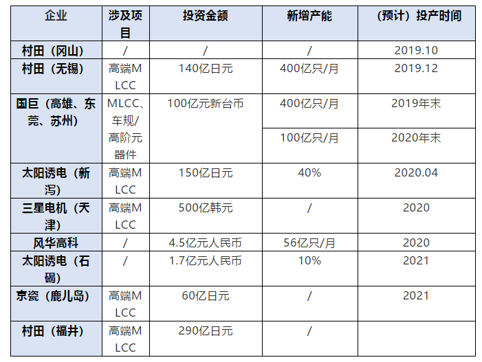 片式多层陶瓷电容器(MLCC)市场供不应求，多家厂商纷纷扩产