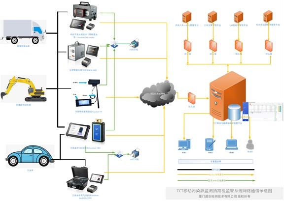 机动车尾气路检执法及监督抽测系统的图片