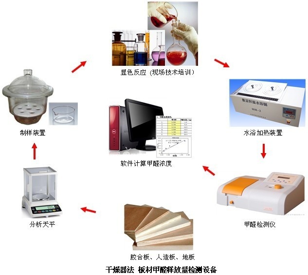 板材甲醛测试系统（干燥器法）的图片