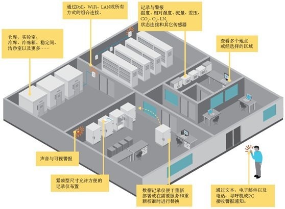 ViewLinc连续监测系统的图片
