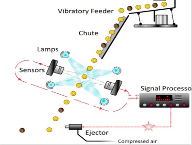 为什么现在的矿企，都选择购买色选机？