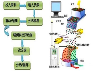你距离大型矿企，或许就差了这么一台色选机！