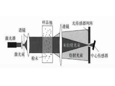 网络研讨会|如何解决激光粒度仪散射光测量中的角度盲区？