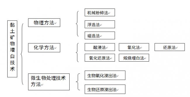 “美白”也得选对方法   黏土矿物增白方法大比拼