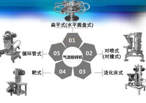 直播|机不可失  北航气流粉碎机气流分级机技术转让
