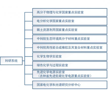 中国科学院长春应用化学研究所