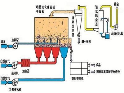 一张图了解流化床造粒及其设备