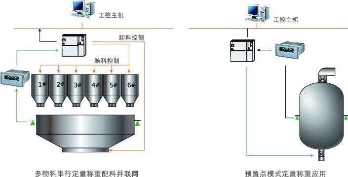 GM8804C-8预置点称重控制器用户示意图