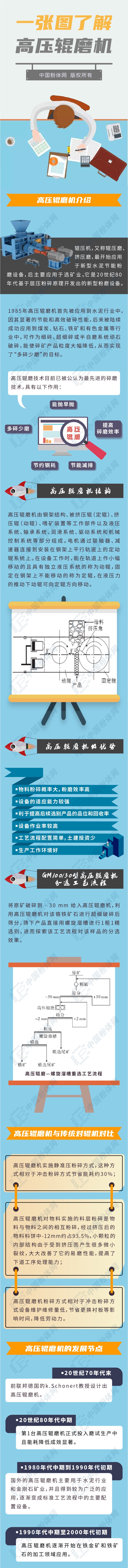 一张图了解高压辊磨机