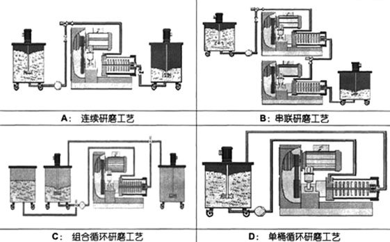 精细材料制备的重要装备之砂磨机